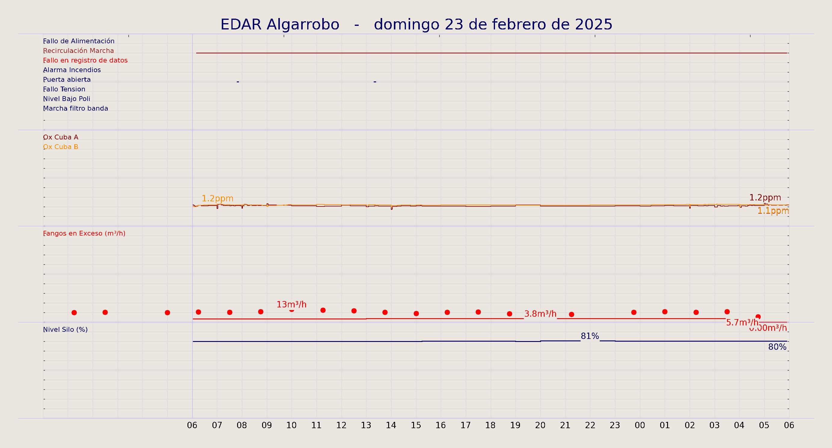 ../../imagenes/vid/2025/EDAR Algarrobo/2025-02-23 EDAR Algarrobo.png
